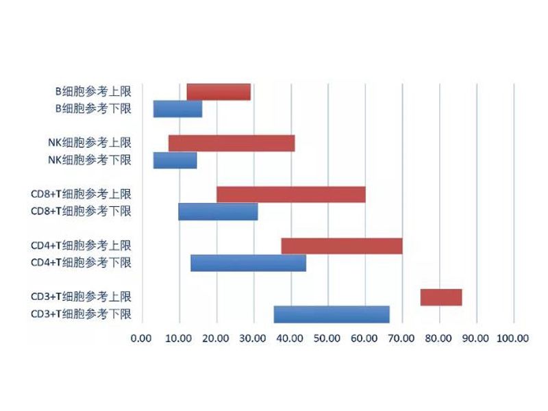 Read more about the article 流式前沿 | 汉族成年人淋巴细胞亚群多中心参考区间建立