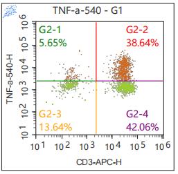 Anti-Human TNF-α, mFluor 540 (Clone: MAb11) 检测试剂 - 结果示例图片