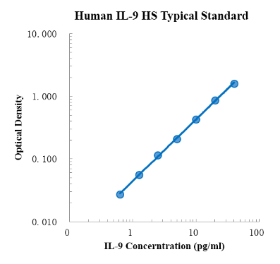 Human IL-9 High Sensitivity Standard (人白细胞介素9高敏标准品)