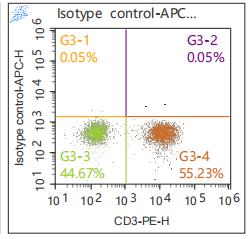 Anti-Human HLA-DR, APC (Clone: LN3) 流式抗体 检测试剂 - 结果示例图片